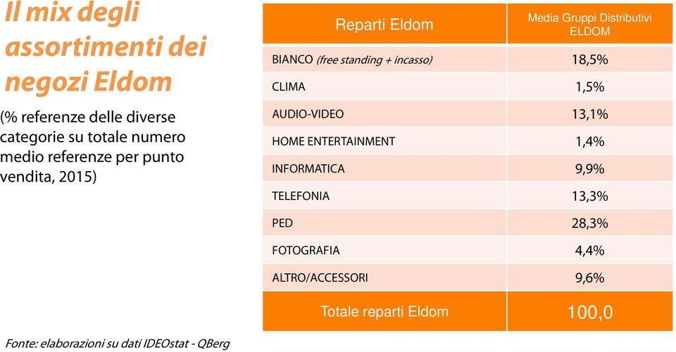 incasso) 18,5% CLIMA 1,5% AUDIO-VIDEO 13,1% HOME ENTERTAINMENT 1,4% INFORMATICA 9,9% TELEFONIA 13,3% PED