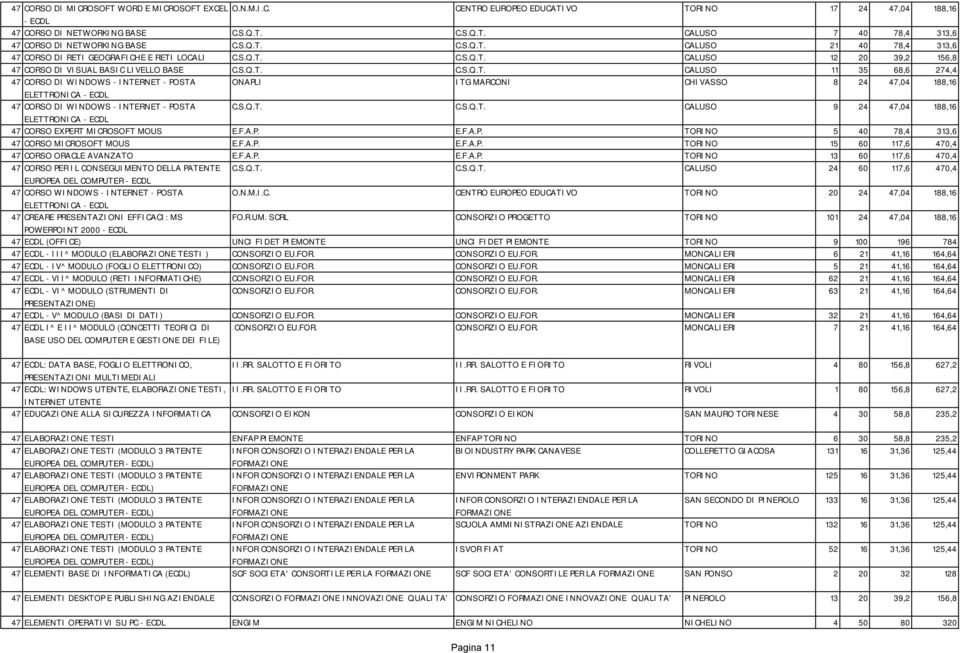 S.Q.T. C.S.Q.T. CALUSO 9 24 47,04 188,16 ELETTRONICA - 47 CORSO EXPERT MICROSOFT MOUS E.F.A.P. E.F.A.P. TORINO 5 40 78,4 313,6 47 CORSO MICROSOFT MOUS E.F.A.P. E.F.A.P. TORINO 15 60 117,6 470,4 47 CORSO ORACLE AVANZATO E.