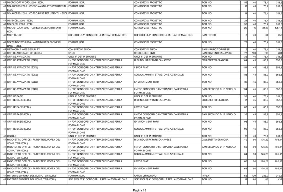 R.UM. SCRL CONSORZIO PROGETTO TORINO 29 16 31,36 125,44 47 MS PROJECT SCF SOCIETA' CONSORTILE PER LA SCF SOCIETA' CONSORTILE PER LA SAN PONSO 8 40 64 256 47 MS WINDOWS 2000 - AMMINISTRAZIONE DI FO.R.UM. SCRL CONSORZIO PROGETTO TORINO 78 40 78,4 313,6 BASE - 47 NETWORK E WEB SECURITY CONSORZIO EIKON CONSORZIO EIKON SAN MAURO TORINESE 5 40 78,4 313,6 47 OFFICE AUTOMATION ( CNOS CNOS S.