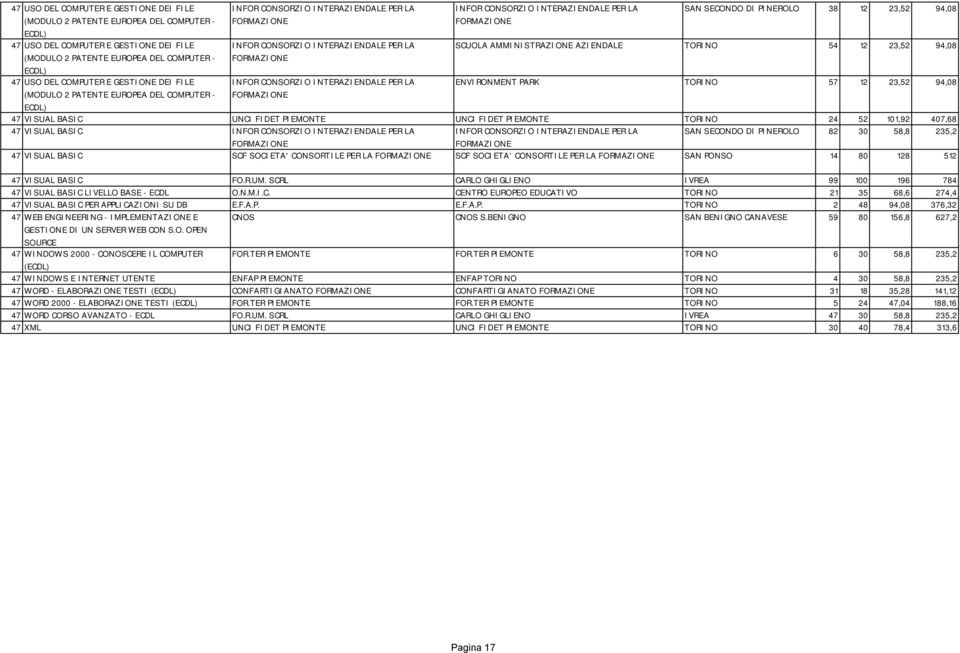 GESTIONE DEI FILE INFOR CONSORZIO INTERAZIENDALE PER LA ENVIRONMENT PARK TORINO 57 12 23,52 94,08 (MODULO 2 PATENTE EUROPEA DEL COMPUTER - 47 VISUAL BASIC UNCI FIDET PIEMONTE UNCI FIDET PIEMONTE