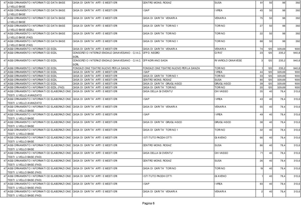 ARTI E MESTIERI CASA DI CARITA' VENARIA VENARIA 75 50 98 392 LIVELLO BASE 47 AGGIORNAMENTO INFORMATICO DATA BASE CASA DI CARITA' ARTI E MESTIERI CASA DI CARITA' TORINO 1 TORINO 27 50 98 392 LIVELLO