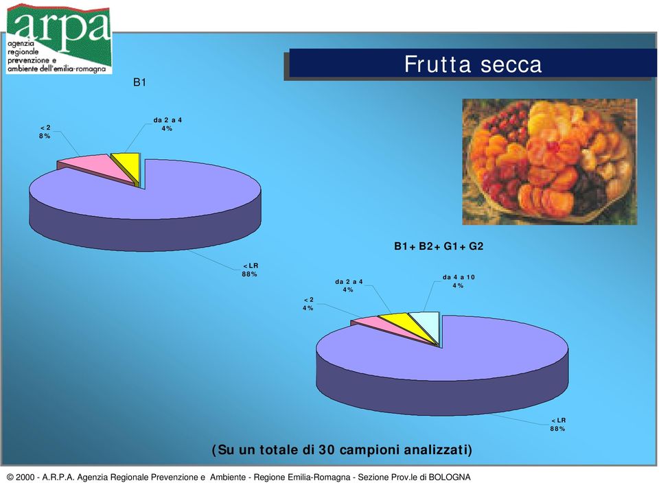 4 4% da 4 a 10 4% <LR 88% (Su un