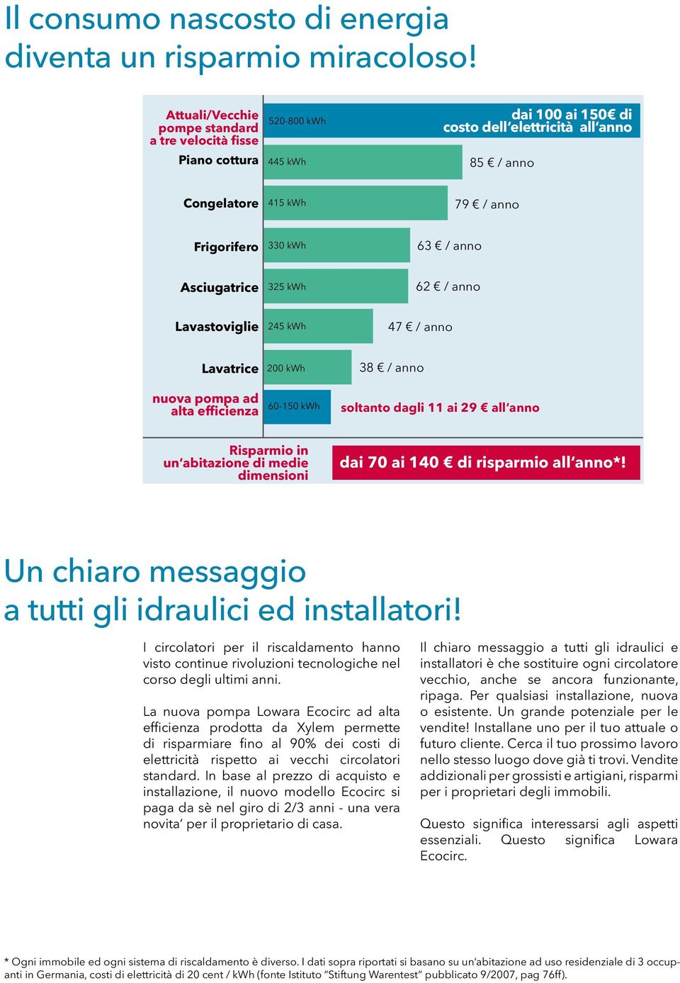 / anno Asciugatrice 325 kwh 62 / anno Lavastoviglie 245 kwh 47 / anno Lavatrice nuova pompa ad alta efficienza 200 kwh 60-150 kwh 38 / anno soltanto dagli 11 ai 29 all anno Risparmio in un abitazione