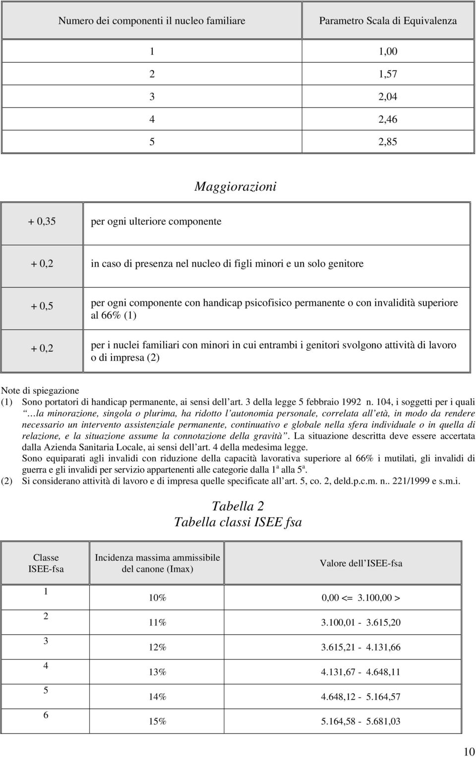 svolgono attività di lavoro o di impresa (2) Note di spiegazione (1) Sono portatori di handicap permanente, ai sensi dell art. 3 della legge 5 febbraio 1992 n.