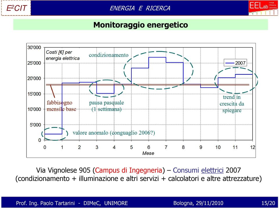 illuminazione e altri servizi + calcolatori e altre