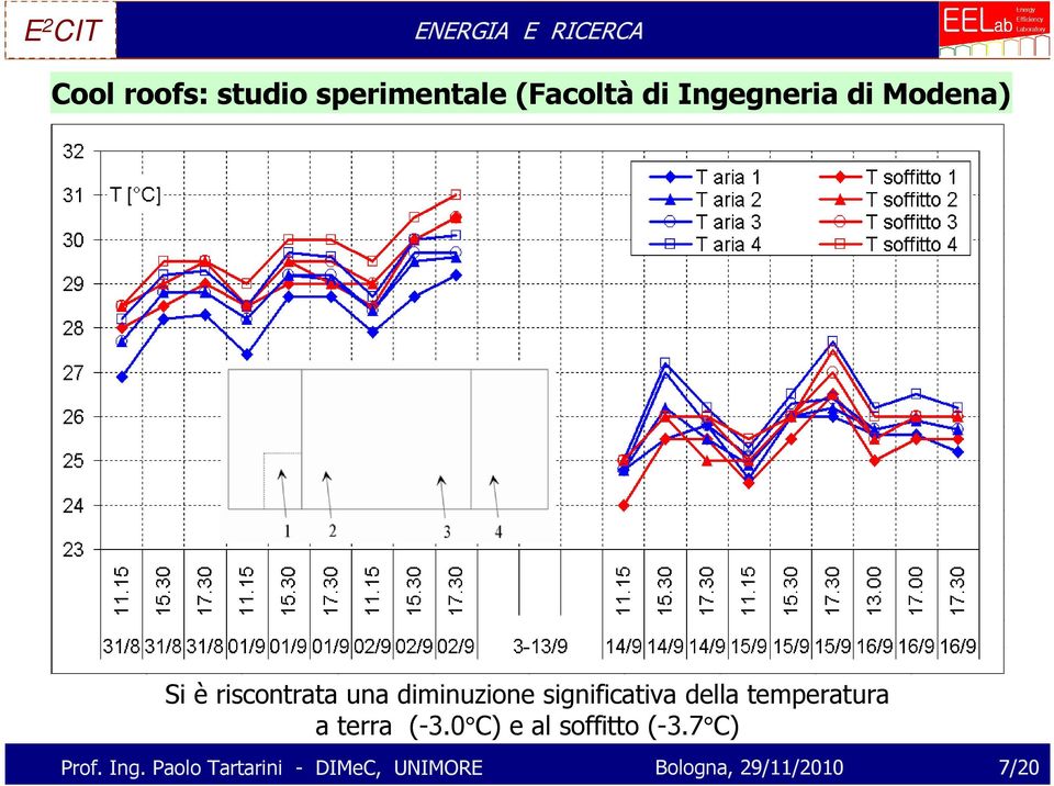 temperatura a terra (-3.0 C) e al soffitto (-3.7 C) Prof. Ing.