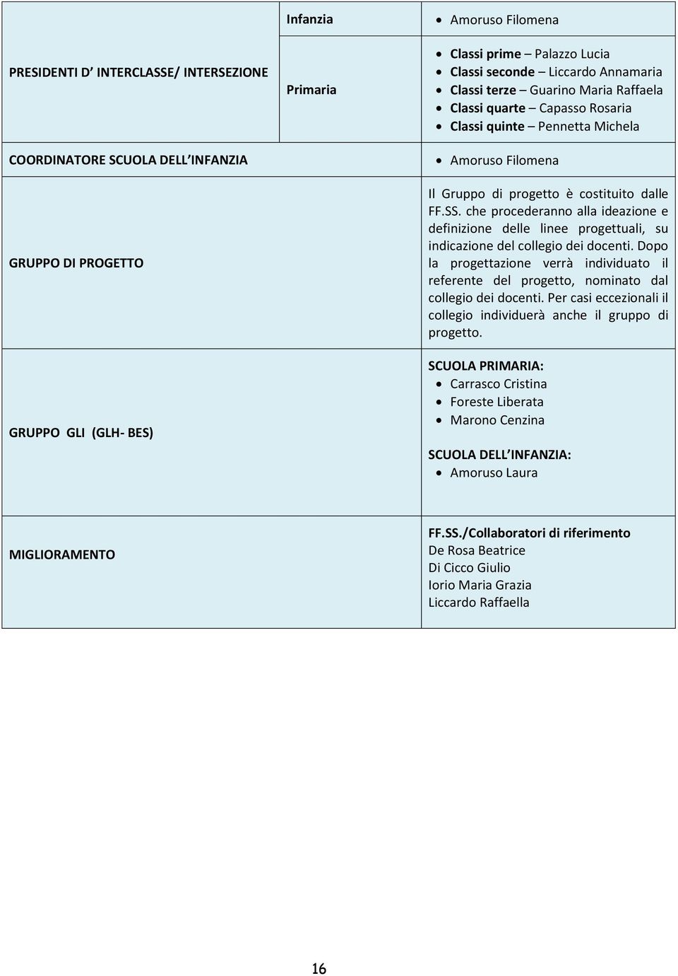 che procederanno alla ideazione e definizione delle linee progettuali, su indicazione del collegio dei docenti.