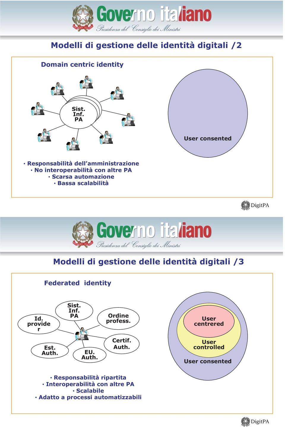 Modelli di gestione delle identità digitali /3 Federated identity Id. provide r Sist. Inf. PA Ordine profess. User centrered Est.