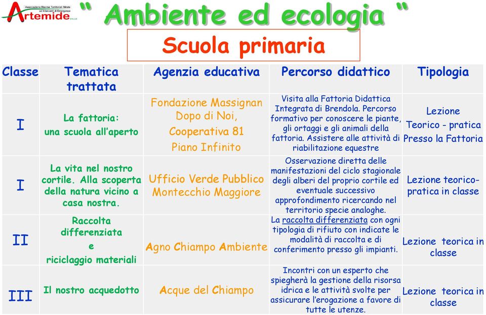 Pubblico Montecchio Maggiore Agno Chiampo Ambiente Acque del Chiampo Visita alla Fattoria Didattica Integrata di Brendola.