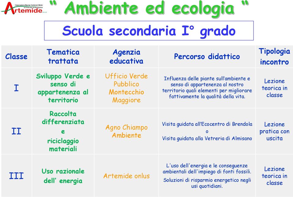 teorica in classe II Raccolta differenziata e riciclaggio materiali Agno Chiampo Ambiente Visita guidata all Ecocentro di Brendola o Visita guidata alla Vetreria di Almisano pratica con