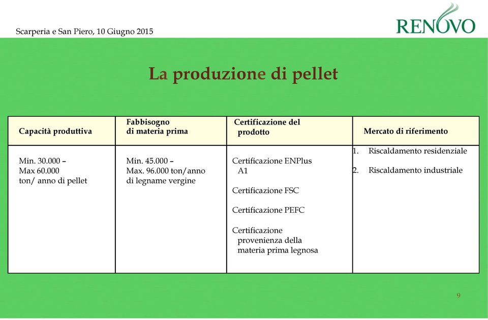 000 ton/anno di legname vergine Certificazione ENPlus A1 Certificazione FSC 1.