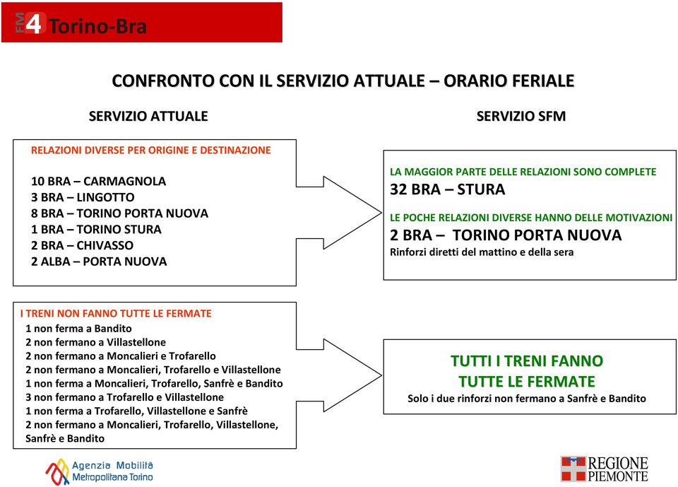 TUTTE LE FEMATE non ferma a Bandito non fermano a Villastellone non fermano a Moncalieri e Trofarello non fermano a Moncalieri, Trofarello e Villastellone non ferma a Moncalieri, Trofarello, Sanfrè e