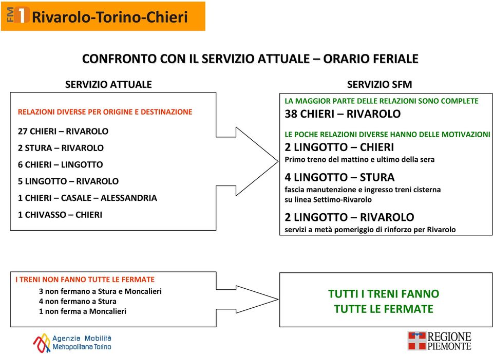 MOTIVAZIONI LINGOTTO CHIEI Primo treno del mattino e ultimo della sera LINGOTTO STUA fascia manutenzione e ingresso treni cisterna su linea Settimo-ivarolo LINGOTTO IVAOLO