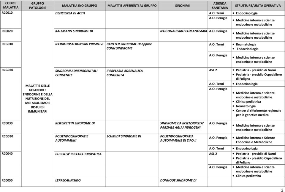 CONGENITA Pediatria - presidio di Narni Pediatria - presidio Ospedaliero di Foligno Endocrinologia RC0030 REIFENSTEIN SINDROME DA INSENSIBILITA' PARZIALE AGLI ANDROGENI RCG030 RC0040 RC0050