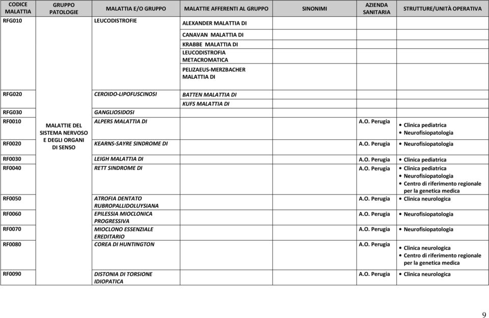 Neurofisiopatologia RF0030 LEIGH DI RF0040 RETT Neurofisiopatologia RF0050 ATROFIA DENTATO Clinica neurologica RUBROPALLIDOLUYSIANA RF0060 EPILESSIA MIOCLONICA