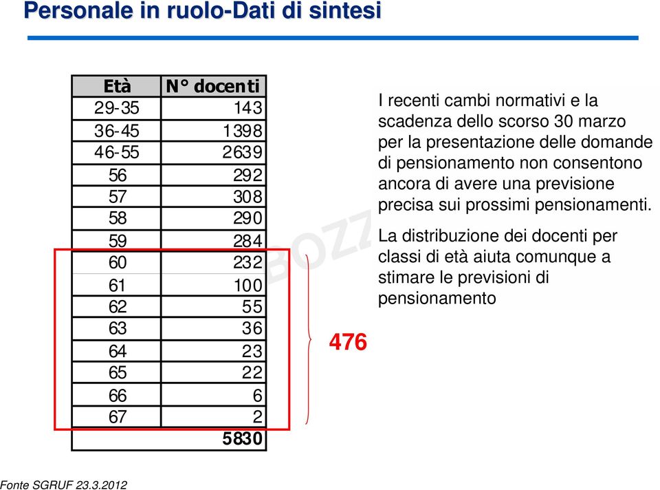 presentazione delle domande di pensionamento non consentono ancora di avere una previsione precisa sui prossimi