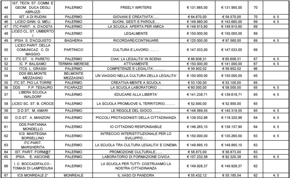 D'ACQUISTO BAGHERIA RICORDARE/CONTINUARE 120.000,00 97.560,00 69 4; 5 50 LICEO PARIT. DELLA COMUNICAZ. C. DI PARTINICO CULTURA E LAVORO 147.033,00 147.033,00 69 MA 51 ITC ST. V.