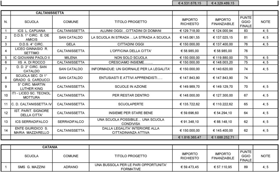 SETTIMO CALTANISSETTA L'OFFICINA DELLA CITTA' 58.985,00 58.985,00 76 5 IC GIOVANNI PAOLO II MILENA NON SOLO SCUOLA 150.000,00 119.880,00 75 4; 5 6 IIS A. DI ROCCO CALTANISSETTA CRESCIAMO INSIEME.. 150.000,00 148.