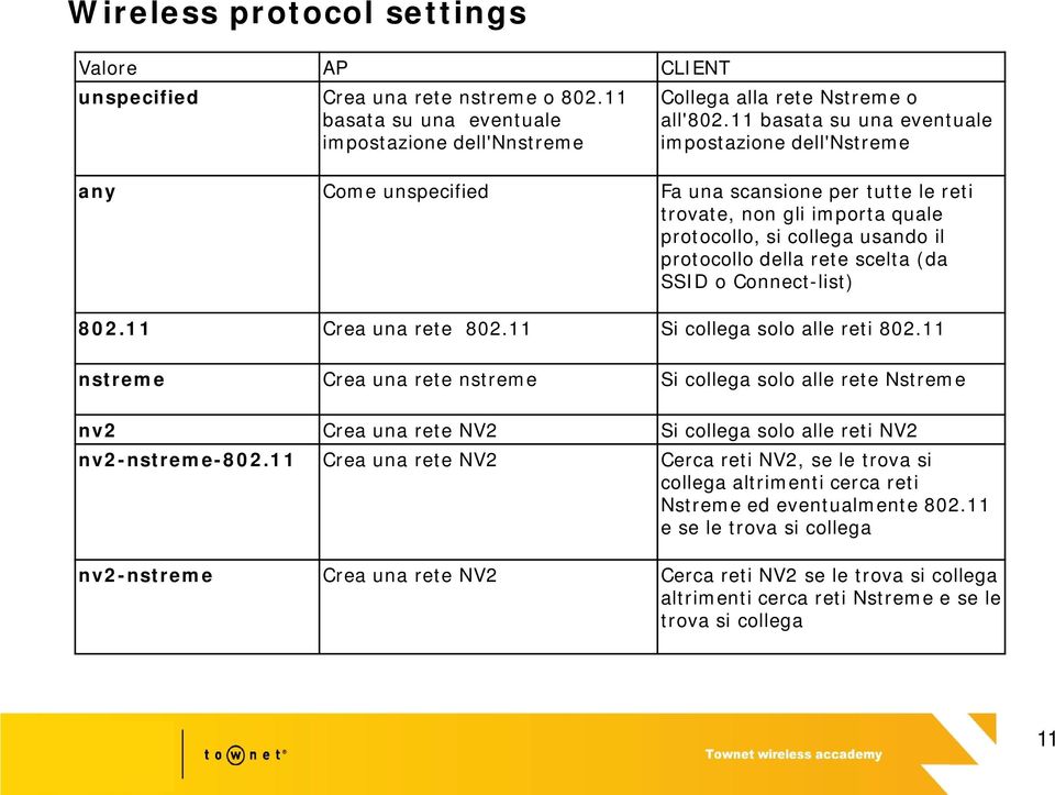 scelta (da SSID o Connect-list) 802.11 Crea una rete 802.11 Si collega solo alle reti 802.