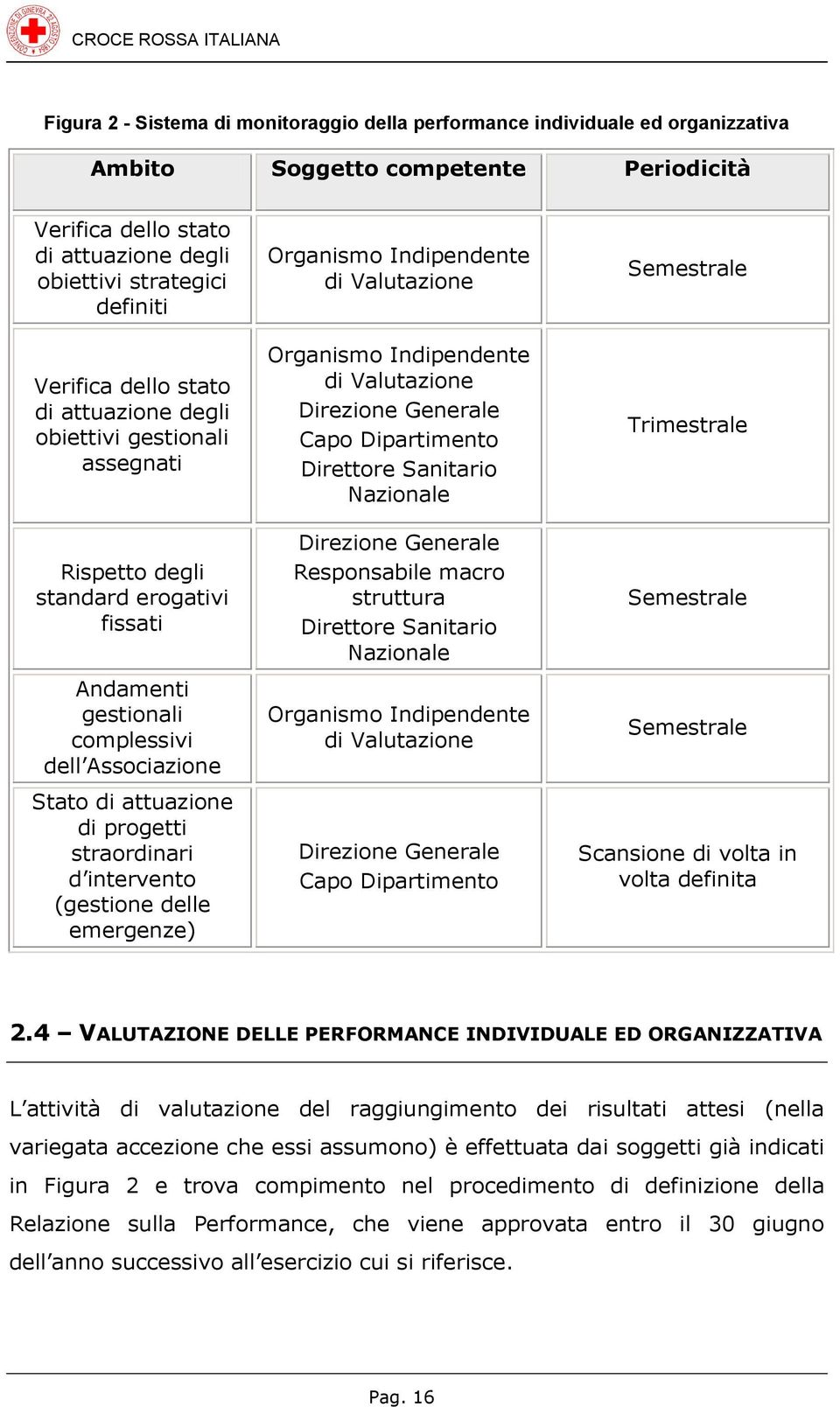 straordinari d intervento (gestione delle emergenze) Organismo Indipendente di Valutazione Organismo Indipendente di Valutazione Direzione Generale Capo Dipartimento Direttore Sanitario Nazionale