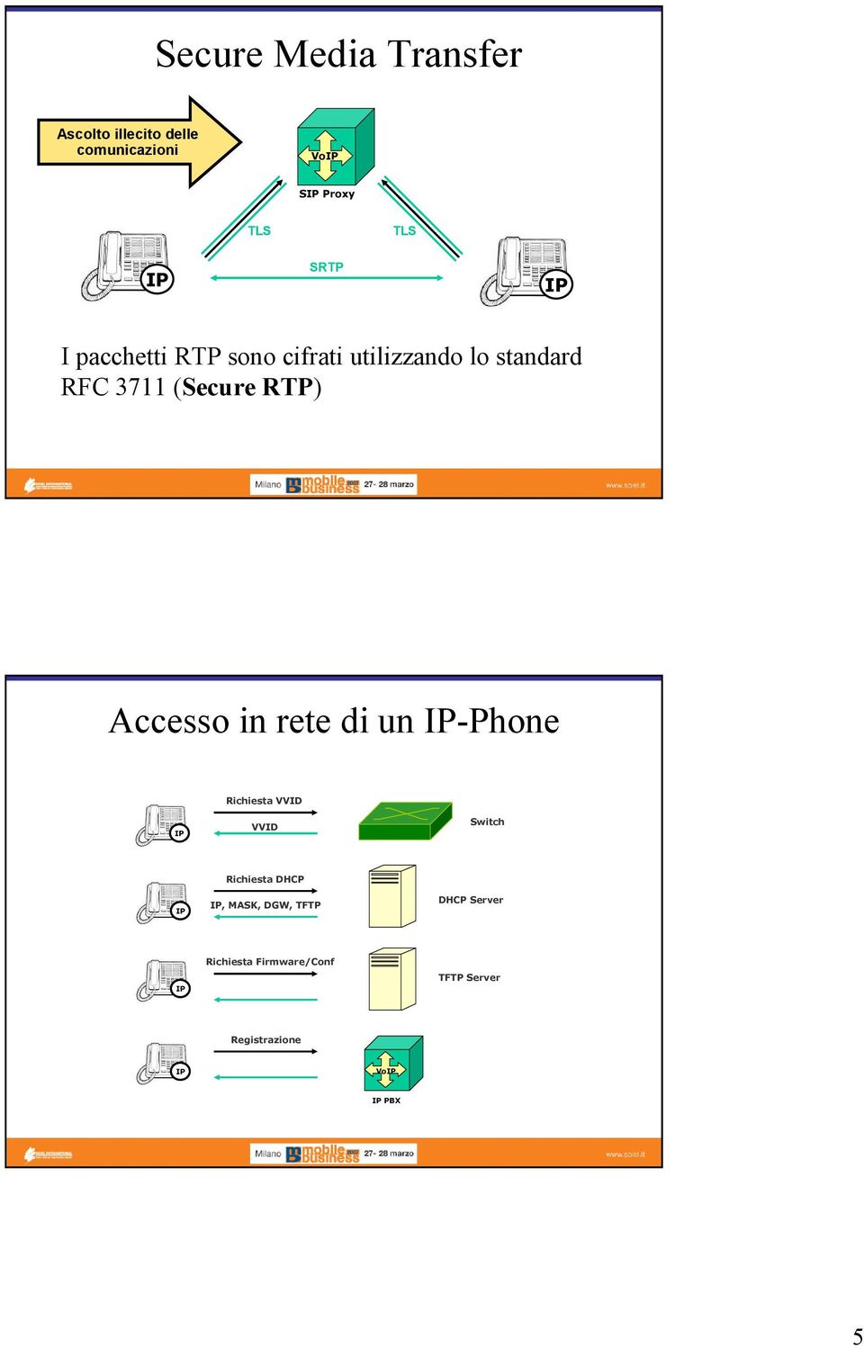 RTP) Accesso in rete di un -Phone Richiesta VVID VVID Switch Richiesta DHCP,