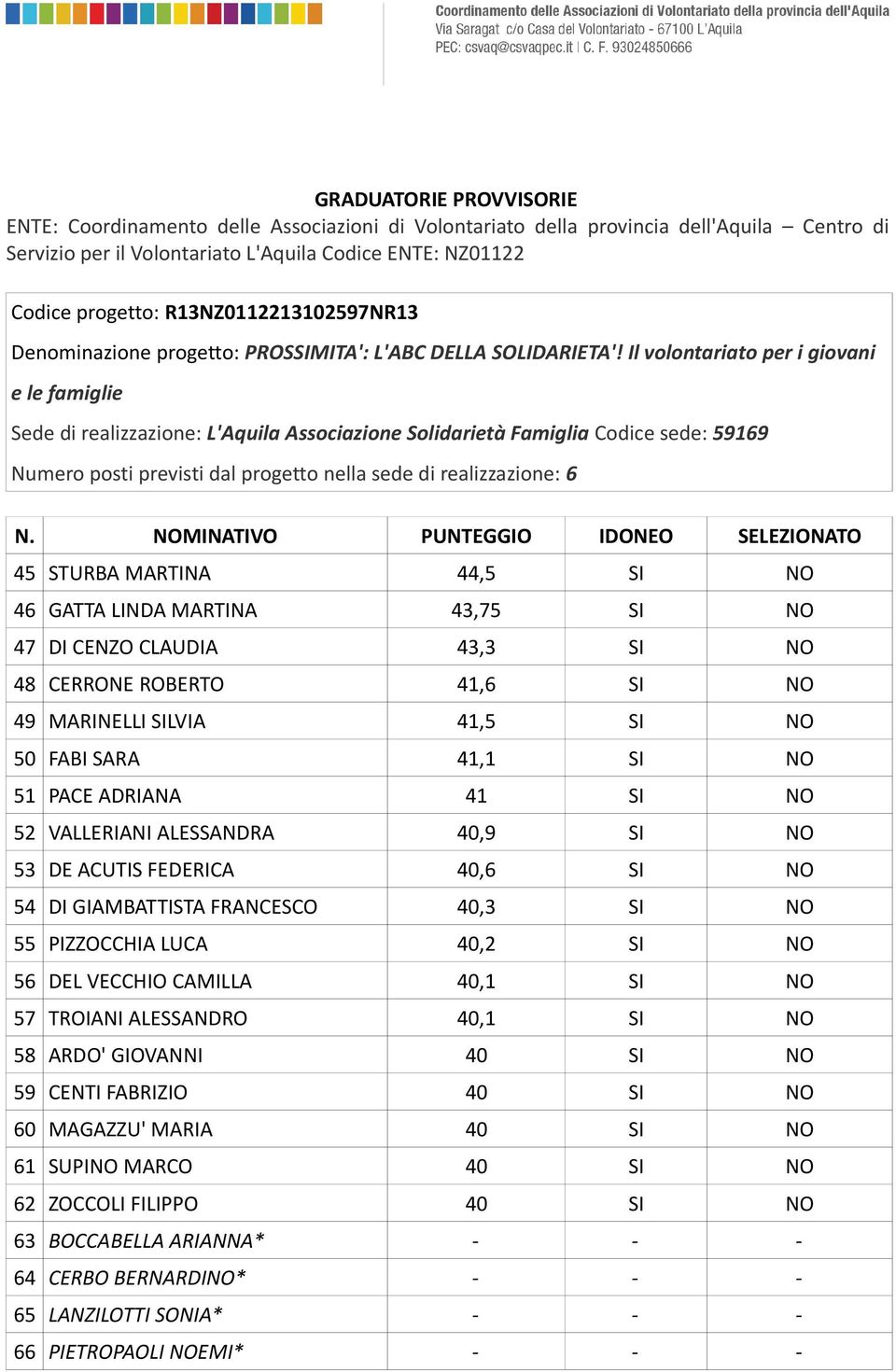 LUCA 40,2 SI NO 56 DEL VECCHIO CAMILLA 40,1 SI NO 57 TROIANI ALESSANDRO 40,1 SI NO 58 ARDO' GIOVANNI 40 SI NO 59 CENTI FABRIZIO 40 SI NO 60 MAGAZZU' MARIA 40 SI NO