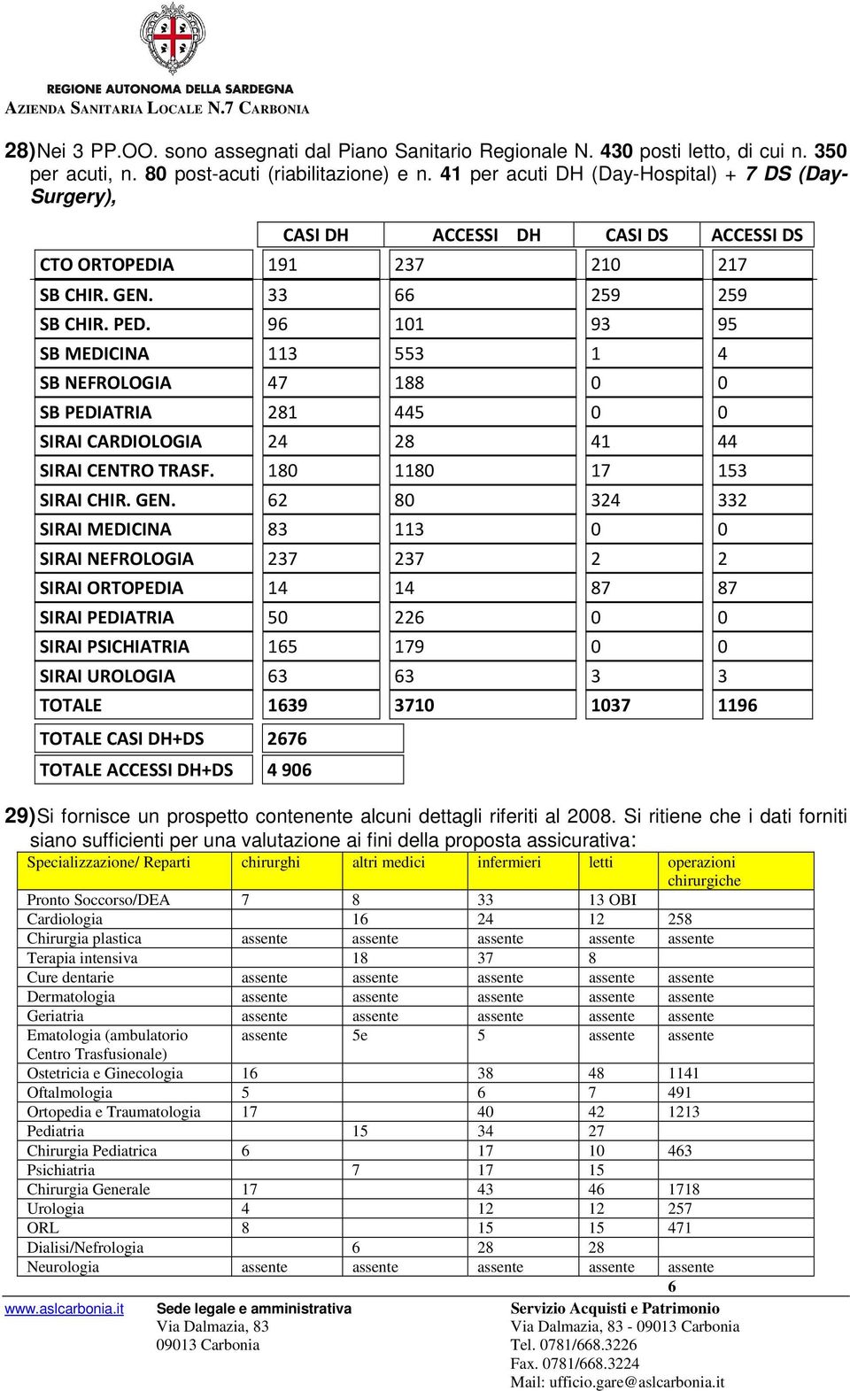 96 101 93 95 SB MEDICINA 113 553 1 4 SB NEFROLOGIA 47 188 0 0 SB PEDIATRIA 281 445 0 0 SIRAI CARDIOLOGIA 24 28 41 44 SIRAI CENTRO TRASF. 180 1180 17 153 SIRAI CHIR. GEN.