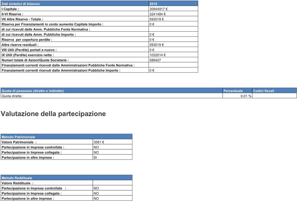 Pubbliche Importo : 0 Riserva per copertura perdite : 0 Altre riserve residuali : 593019 VIII Utili (Perdite) portati a nuovo : 0 IX Utili (Perdite) esercizio netta : 1032014 Numeri totale di
