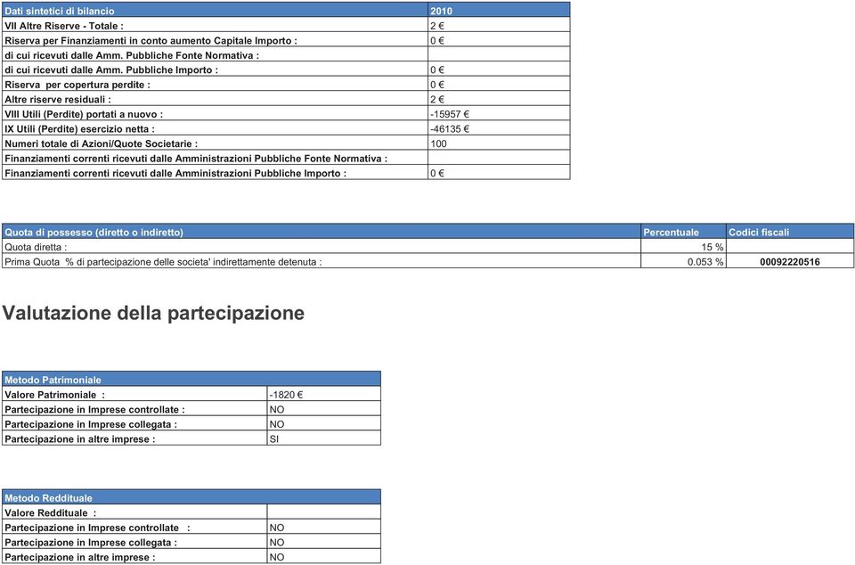 Pubbliche Importo : 0 Riserva per copertura perdite : 0 Altre riserve residuali : 2 VIII Utili (Perdite) portati a nuovo : -15957 IX Utili (Perdite) esercizio netta : -46135 Numeri totale di