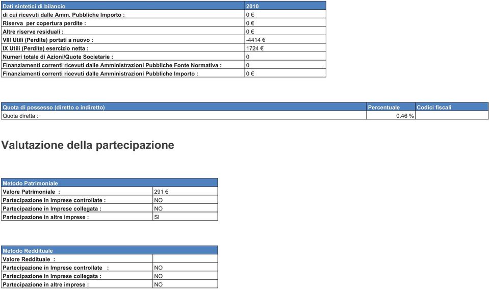 netta : 1724 Numeri totale di Azioni/Quote Societarie : 0 Finanziamenti correnti ricevuti dalle Amministrazioni Pubbliche Fonte Normativa : 0 Finanziamenti