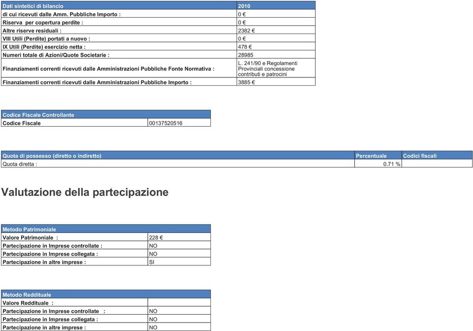 Azioni/Quote Societarie : 28985 Finanziamenti correnti ricevuti dalle Amministrazioni Pubbliche Fonte Normativa : Finanziamenti correnti ricevuti dalle Amministrazioni Pubbliche Importo : 3885