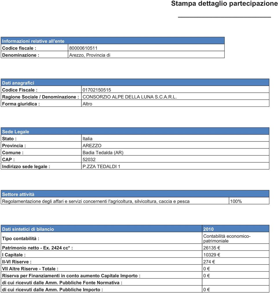 ZZA TEDALDI 1 Settore attività Regolamentazione degli affari e servizi concernenti l'agricoltura, silvicoltura, caccia e pesca 100% Dati sintetici di bilancio 2010 Tipo contabilità : Patrimonio netto