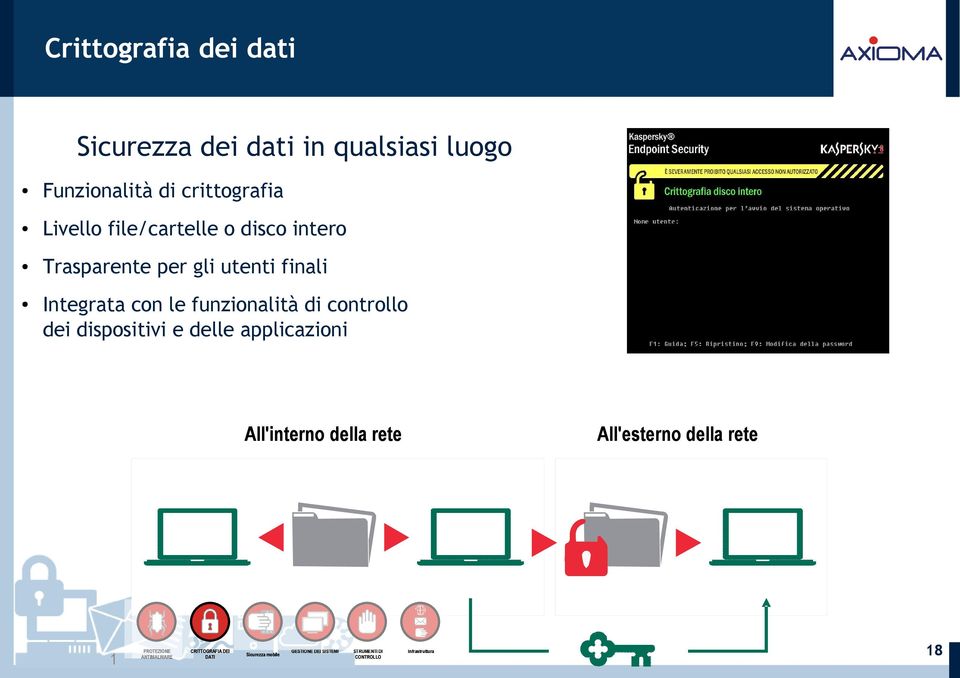 controllo dei dispositivi e delle applicazioni All'interno della rete 1 PROTEZIONE ANTIMALWARE