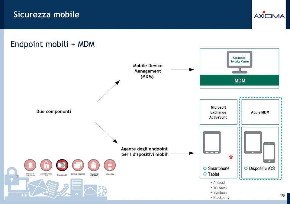 DATI Sicurezza mobile GESTIONE DEI SISTEMI STRUMENTI DI CONTROLLO Infrastruttura Agente degli