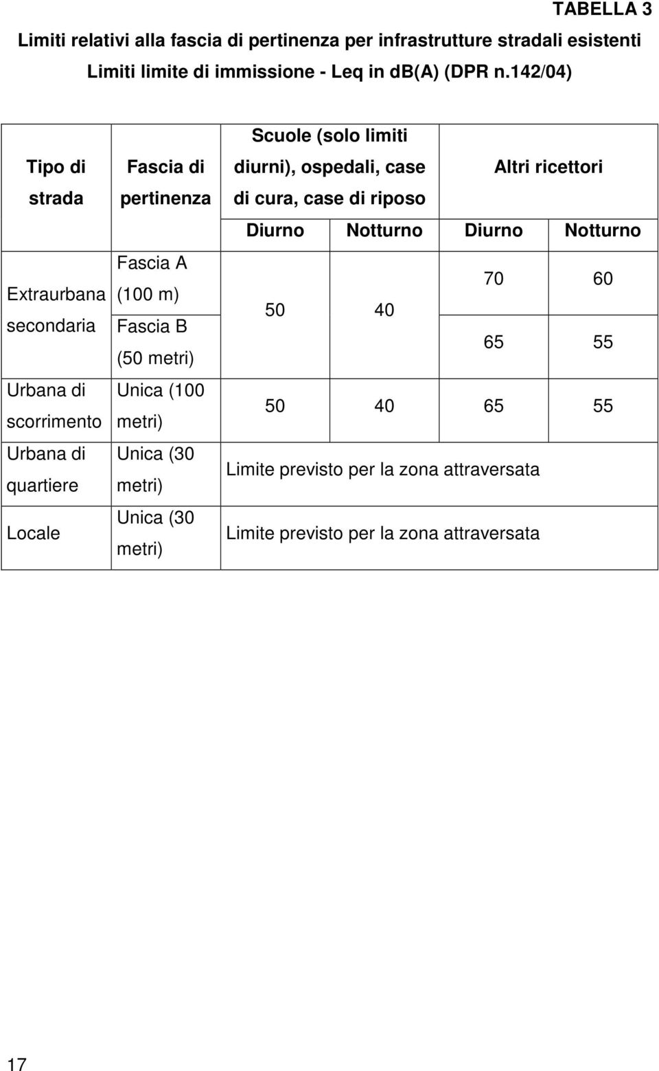 (50 metri) Unica (100 metri) Unica (30 metri) Unica (30 metri) Scuole (solo limiti diurni), ospedali, case Altri ricettori di cura, case di