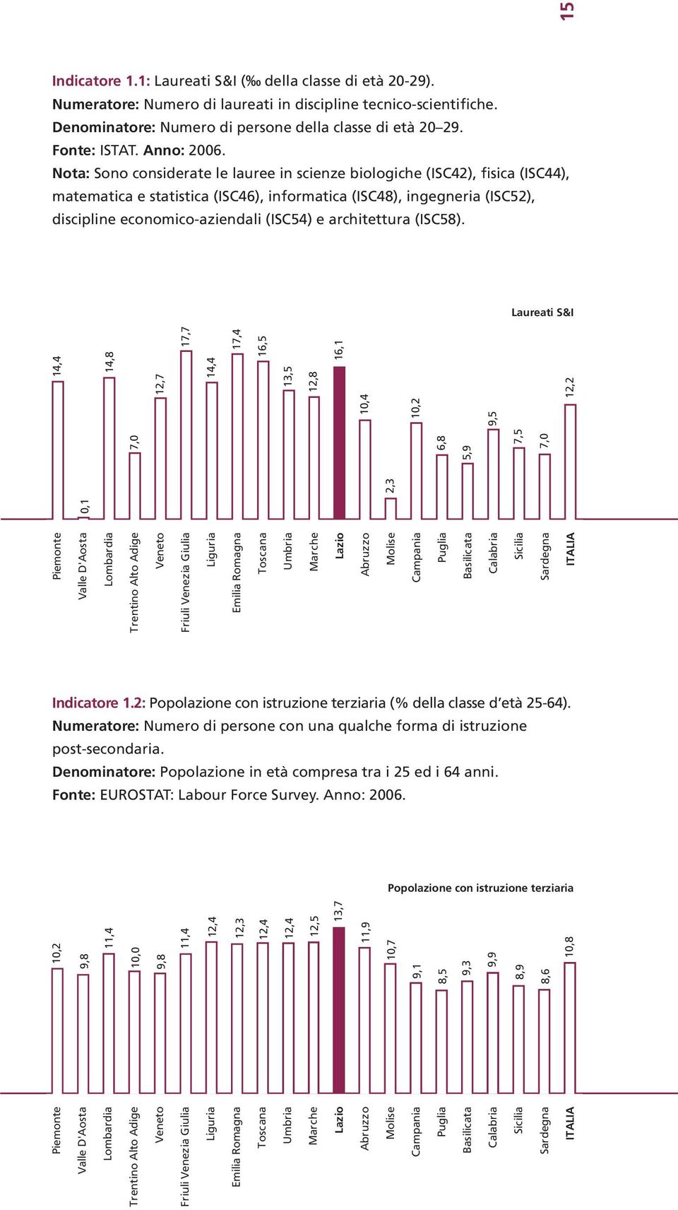 Nota: Sono considerate le lauree in scienze biologiche (ISC42), fisica (ISC44), matematica e statistica (ISC46), informatica (ISC48), ingegneria (ISC52), discipline economico-aziendali (ISC54) e