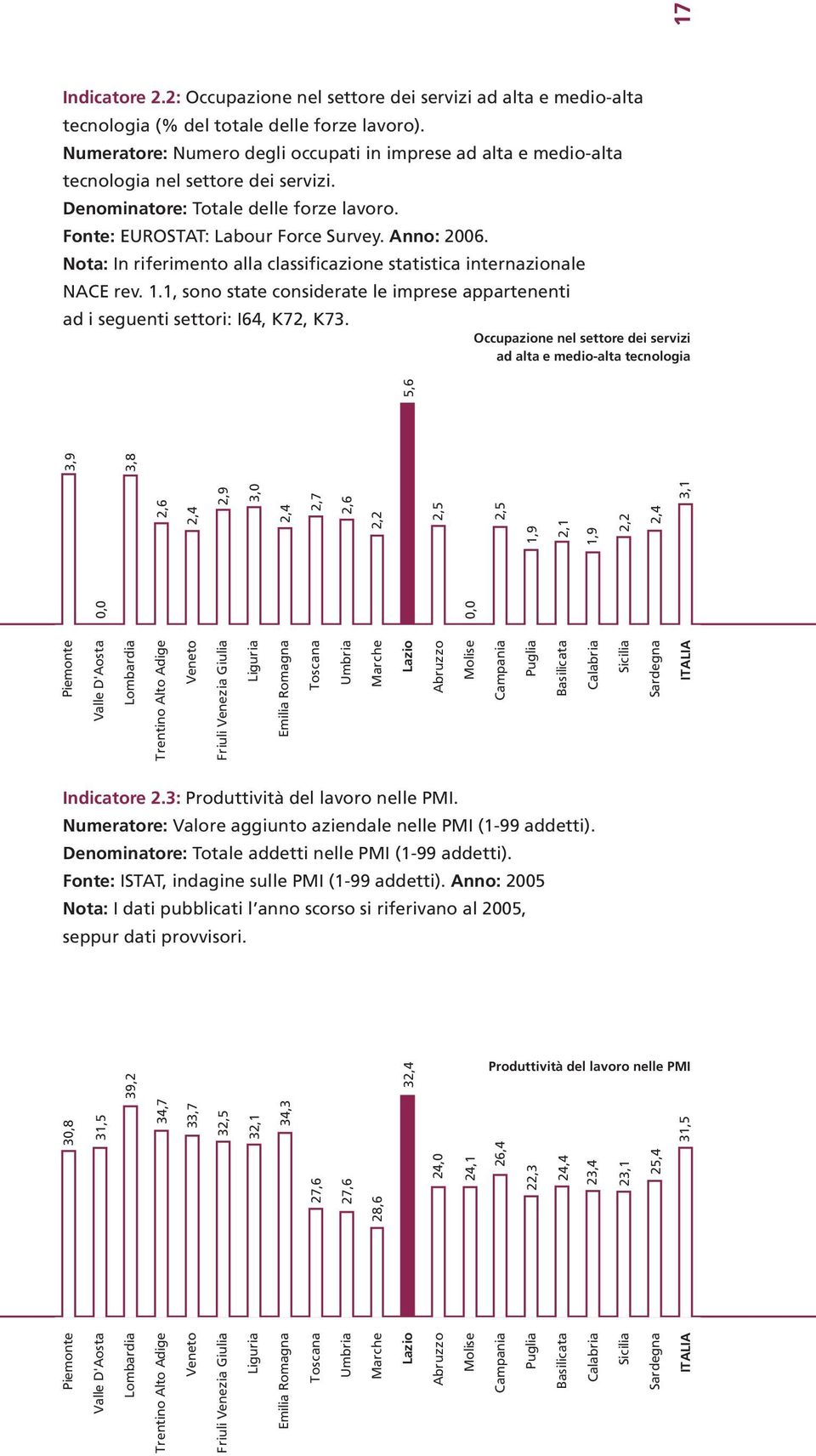 Nota: In riferimento alla classificazione statistica internazionale NACE rev. 1.1, sono state considerate le imprese appartenenti ad i seguenti settori: I64, K72, K73.