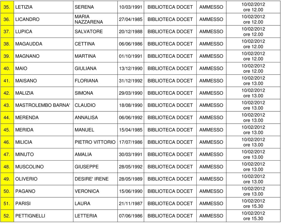 MALIZIA SIMONA 29/03/1990 BIBLIOTECA DOCET 43. MASTROLEMBO BARNA' CLAUDIO 18/08/1990 BIBLIOTECA DOCET 44. MERENDA ANNALISA 06/06/1992 BIBLIOTECA DOCET 45. MERIDA MANUEL 15/04/1985 BIBLIOTECA DOCET 46.