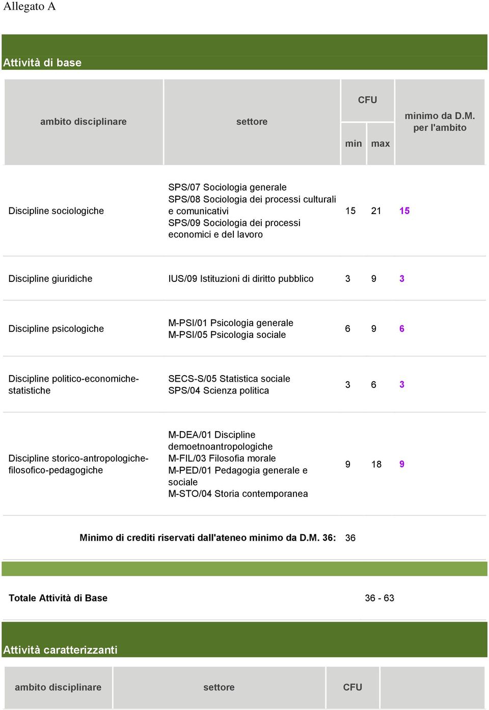 giuridiche IUS/09 Istituzioni di diritto pubblico 3 9 3 Discipline psicologiche M-PSI/01 Psicologia generale M-PSI/05 Psicologia sociale 6 9 6 Discipline politico-economichestatistiche SECS-S/05