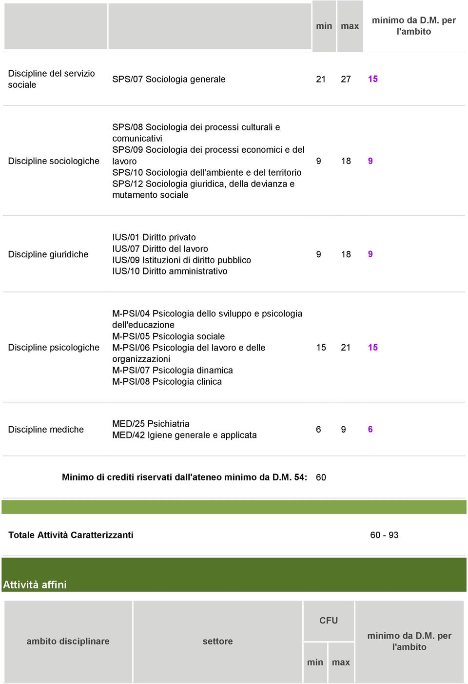 economici e del lavoro SPS/10 Sociologia dell'ambiente e del territorio SPS/12 Sociologia giuridica, della devianza e mutamento sociale 9 18 9 Discipline giuridiche IUS/01 Diritto privato IUS/07