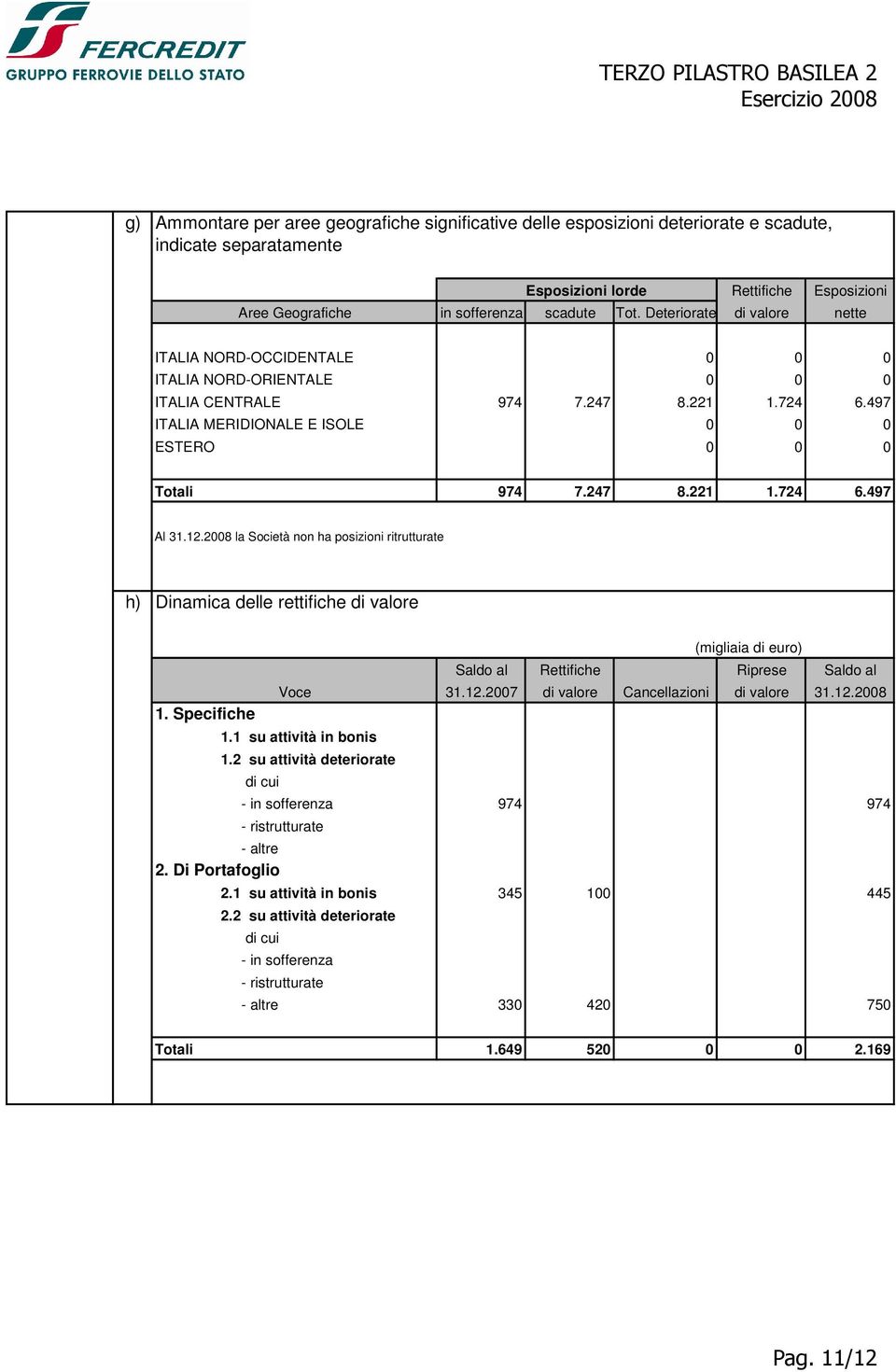 12.2008 la Società non ha posizioni ritrutturate h) Dinamica delle rettifiche di valore 1. Specifiche (migliaia di euro) Saldo al Rettifiche Riprese Saldo al Voce 31.12.2007 di valore Cancellazioni di valore 31.