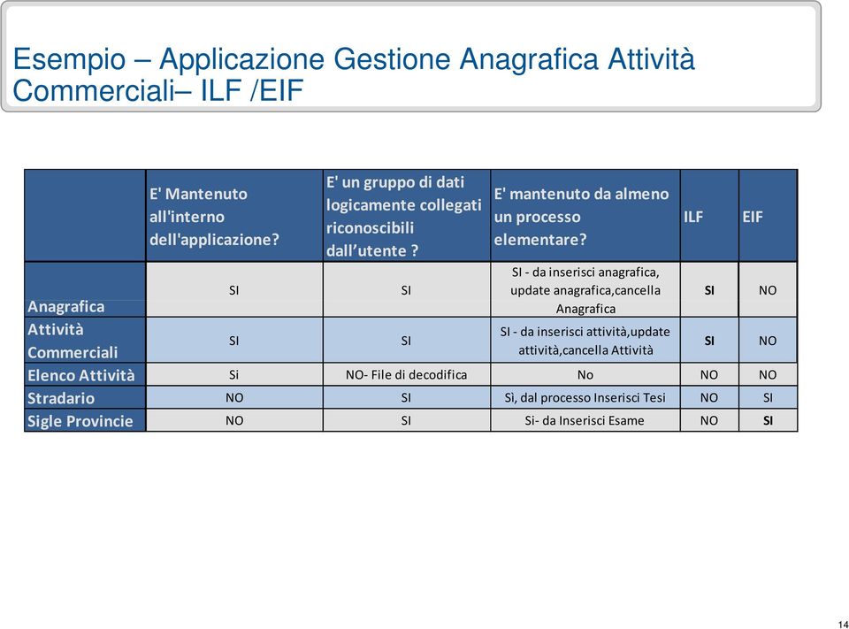 SI - da inserisci anagrafica, update anagrafica,cancella Anagrafica Anagrafica Attività SI - da inserisci attività,update SI SI Commerciali