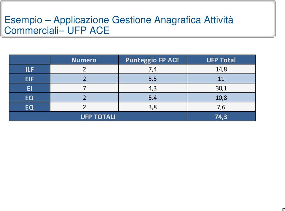 FP ACE UFP Total ILF 2 7,4 14,8 EIF 2 5,5 11 EI