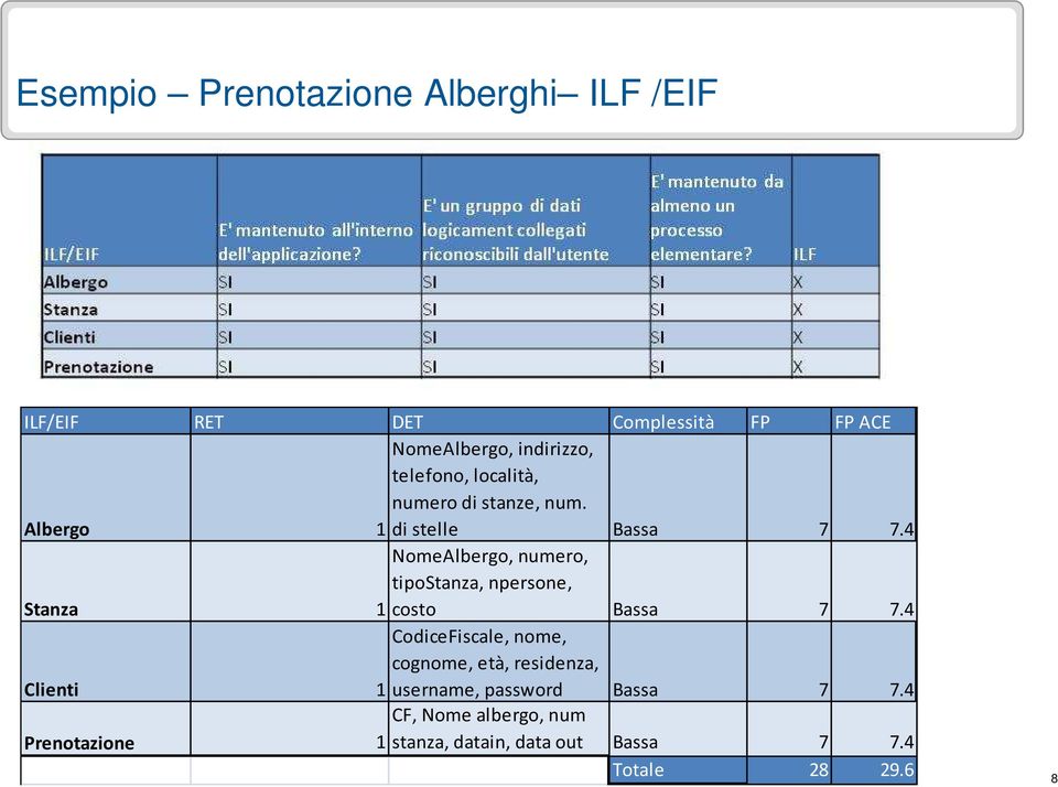 4 Stanza NomeAlbergo, numero, tipostanza, npersone, 1 costo Bassa 7 7.