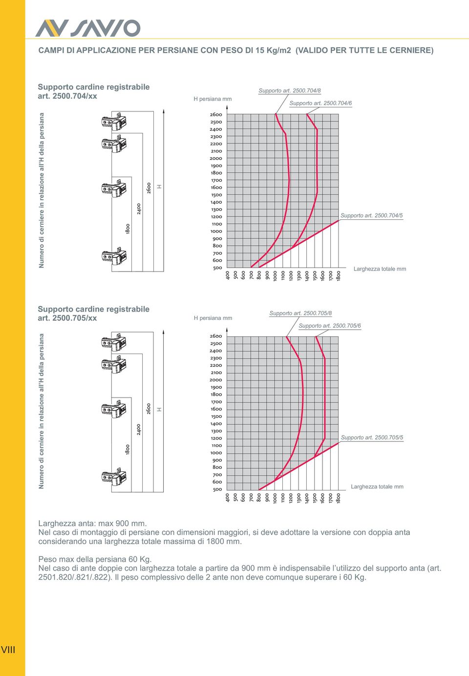 2500.704/5 Larghezza totale mm Supporto art. 2500.705/8 Supporto art. 2500.705/6 Supporto art. 2500.705/5 Larghezza totale mm Larghezza anta: max 900 mm.