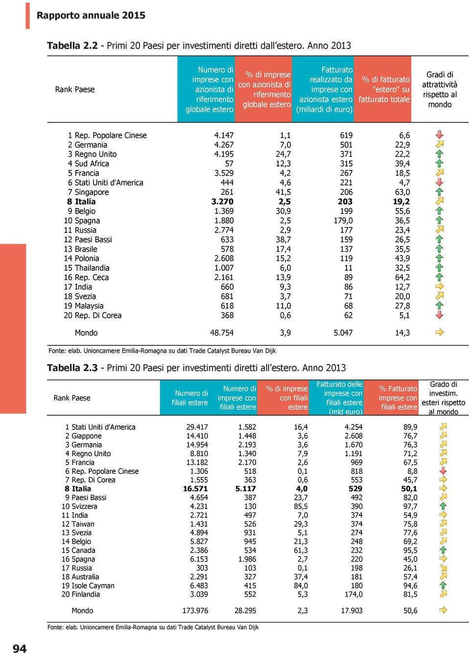 (miliardi di euro) % di fatturato "estero" su fatturato totale Gradi di attrattività rispetto al mondo 1 Rep. Popolare Cinese 4.147 1,1 619 6,6 2 Germania 4.267 7,0 501 22,9 3 Regno Unito 4.