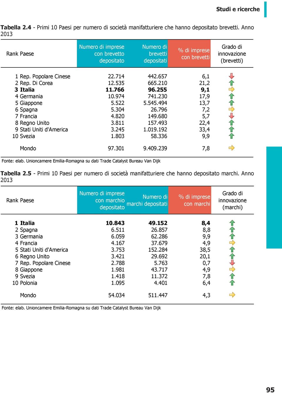 Di Corea 12.535 665.210 21,2 3 Italia 11.766 96.255 9,1 4 Germania 10.974 741.230 17,9 5 Giappone 5.522 5.545.494 13,7 6 Spagna 5.304 26.796 7,2 7 Francia 4.820 149.680 5,7 8 Regno Unito 3.811 157.