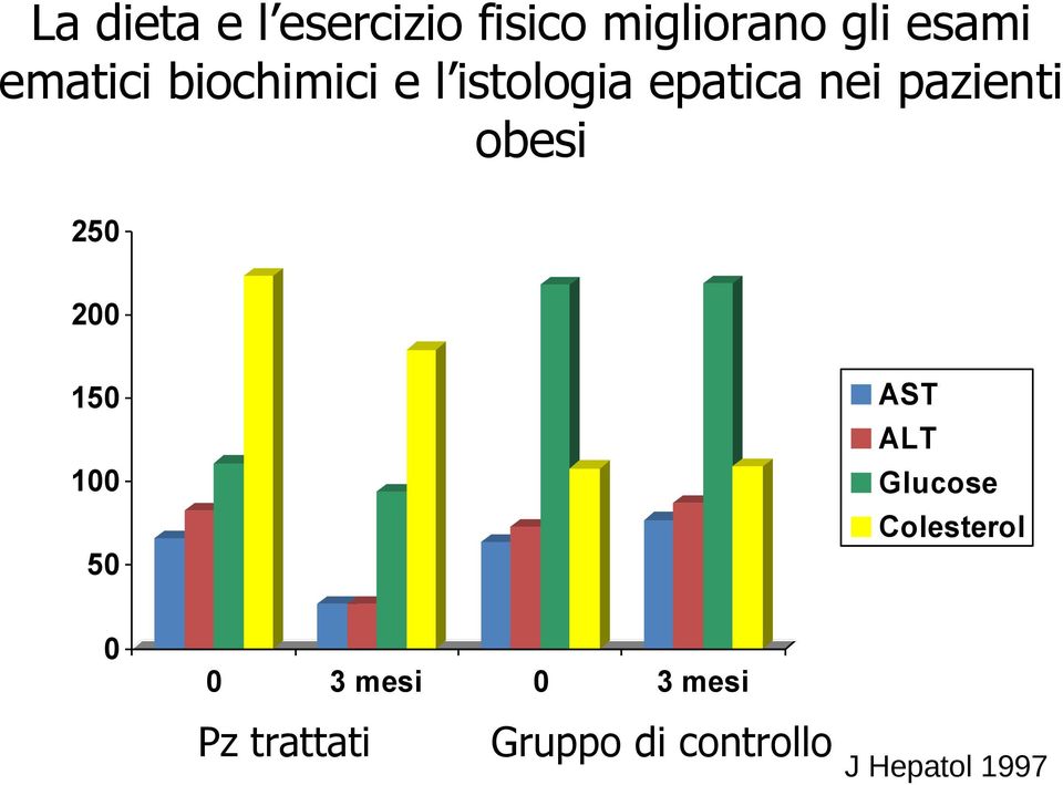 obesi 250 200 AST ALT Glucose Colesterol 150 100 50 0 0