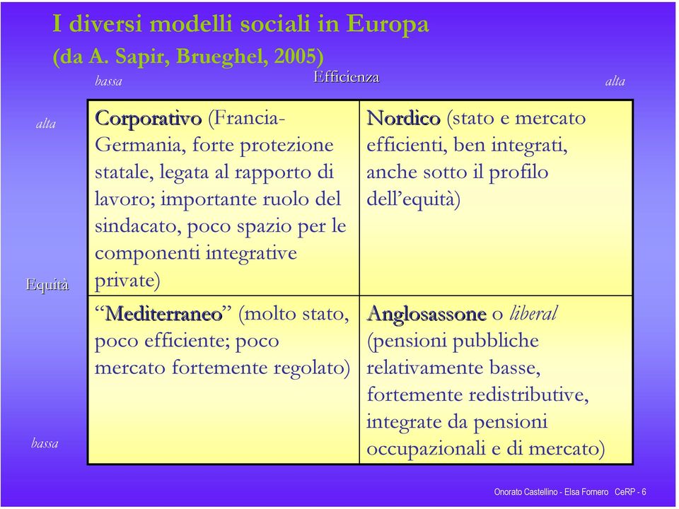 importante ruolo del sindacato, poco spazio per le componenti integrative private) Mediterraneo (molto stato, poco efficiente; poco mercato fortemente