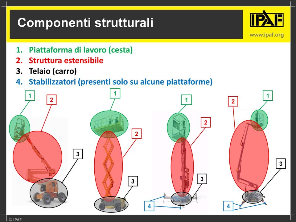 Struttura estensibile 3. Telaio (carro) 4.